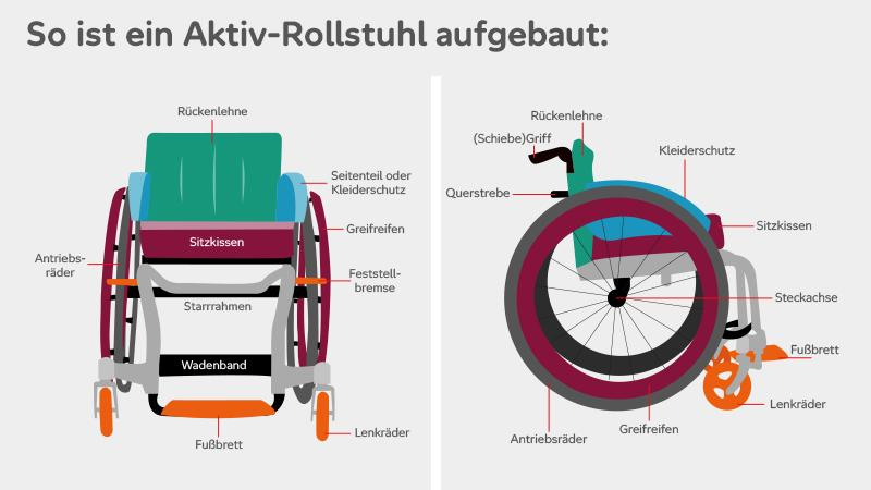 Grafik eines Rollstuhls mit der Benennung der verschiedenen Geräteteile.