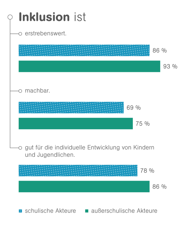 Eine Grafik, die Überblick darüber gibt, wie schulische und außerschulische Akteure Inklusion einschätzen. Inklusion ist rstrebenswert für 86% der schulischen und für 93% der außerschulischen Akteure. Inklusion ist machbar für 69% der schulischen und für 75% der außerschulischen Akteure. Inklusion ist gut für die individuelle Entwicklung von Kindern und Jugendlichen für 78% der schulischen und für 86% der außerschulischen Akteure.