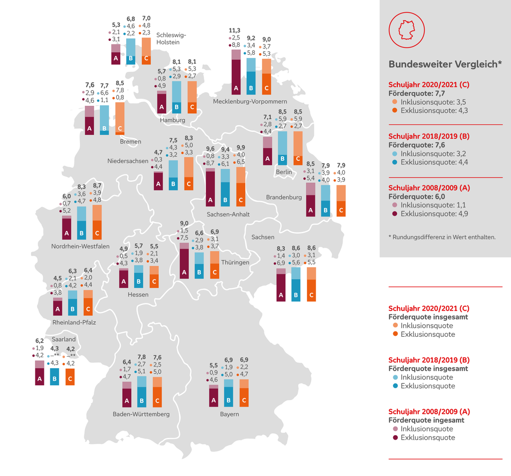 Auf einer Deutschlandkarte sind für drei unterschiedliche Schuljahre die Inklusionsquote, die Exklusionsquote sowie die Förderquote dargestellt. Die einzelnen Zahlen befinden sich in der anschließenden Tabelle.