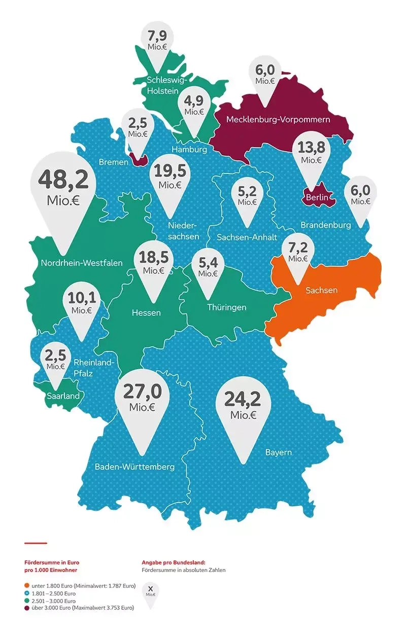 Die Förderlandkarte zeigt an, wieviele Fördergelder in welche Bundesländer geflossen sind.
