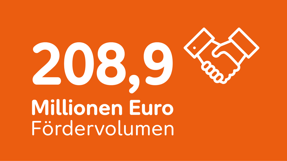 Schmuckbild mit Text: 208,9 Millionen Euro Fördervolumen.
