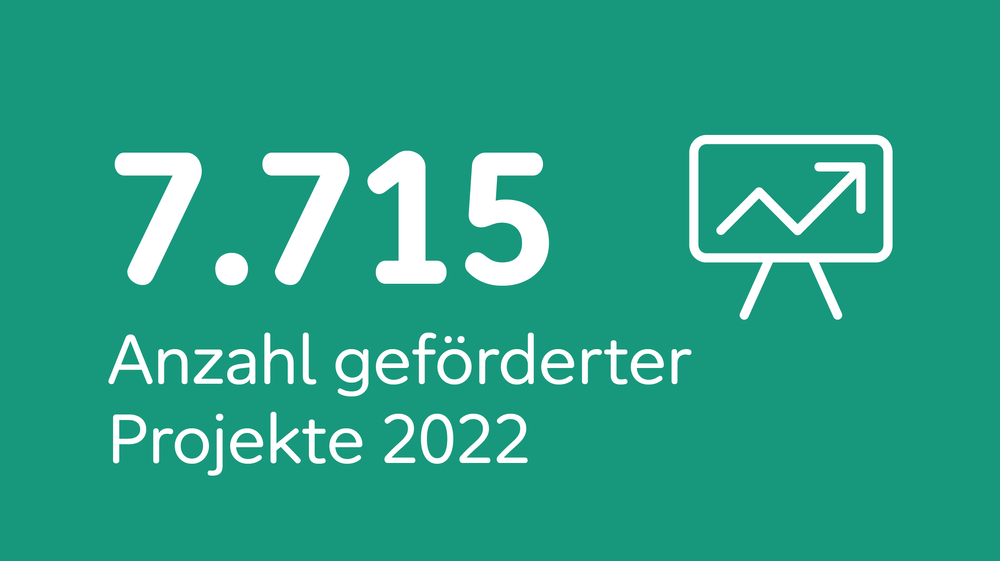 Schmuckbild mit Text: 7715 geförderte Projekte 2022.
