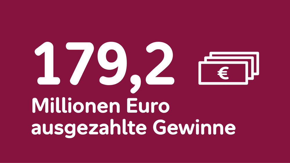 Schmuckbild mit Text: 179,2 Millionen Euro ausgezahlte Gewinne.