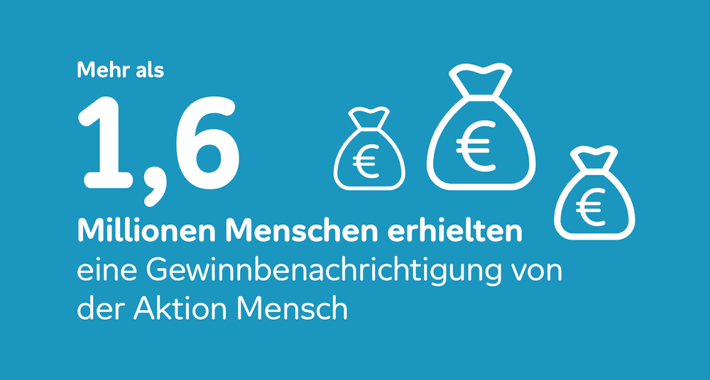 Schmuckbild mit Text: Mehr als 1,6 Millionen Menschen erhielten eine Gewinnbenachrichtigung von der Aktion Mensch.