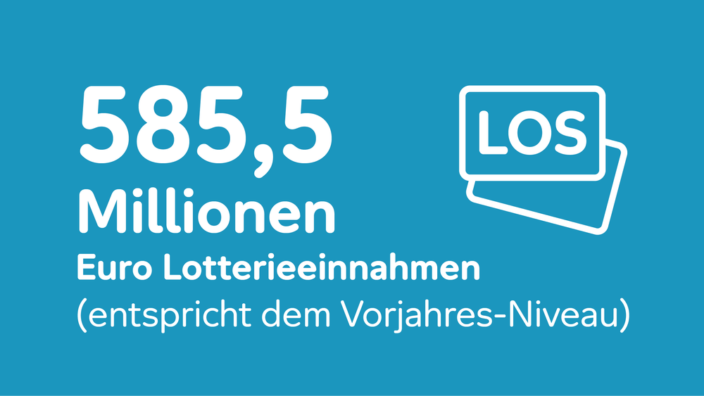 Schmuckbild mit Text: 585,5 Millionen Euro Lotterieeinnahmen (entspricht dem Vorjahresniveau).