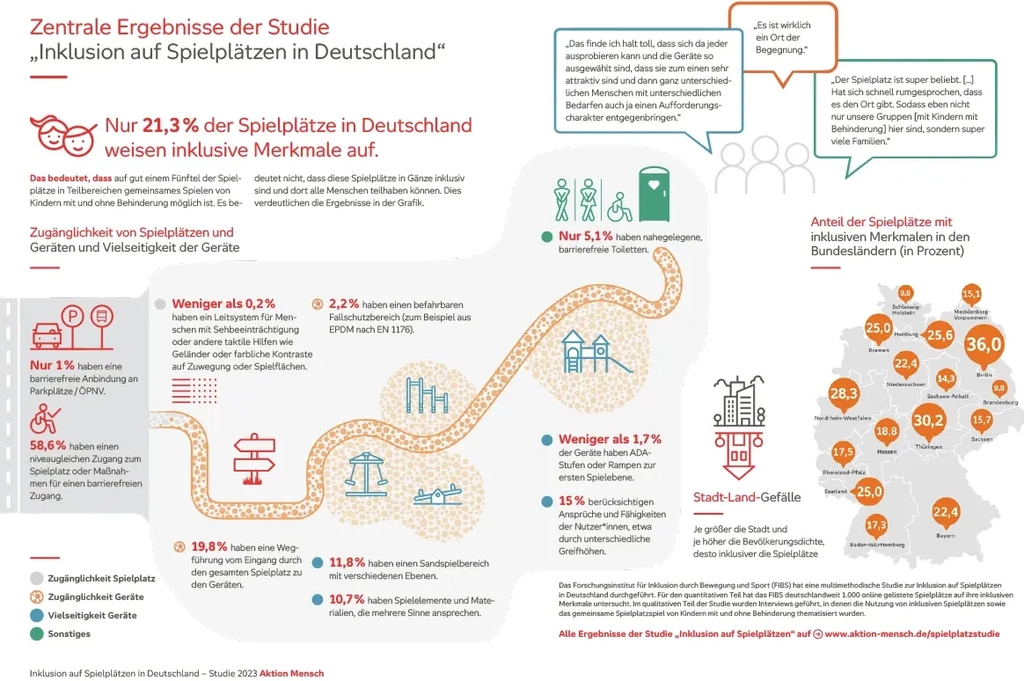 Grafik mit den zentralen Ergebnissen der Studie zu inklusiven Spielplätzen