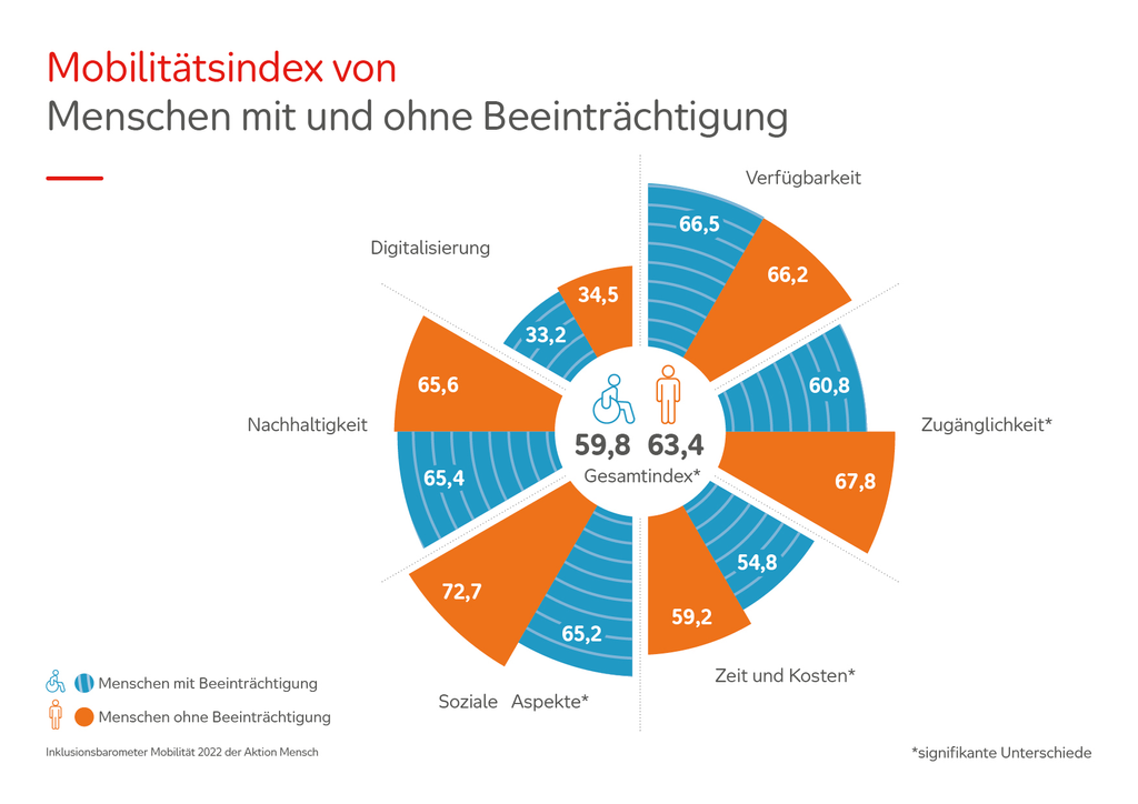 Grafik wie Menschen mit und ohne Behinderung Mobilität in ihrer Kommune bewerten