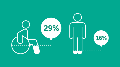 Grafik: Anteil der Menschen mit und ohne Beeinträchtigung, die sich im ÖPNV mangelhaft unterstützt fühlen