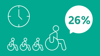 Grafik: jeder 4. Mensch mit Beeinträchtigung empfindet den Zeitaufwand für Wege als zu hoch