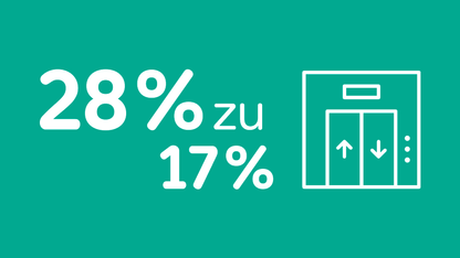 Grafik wie stark Menschen mit und ohne Beeinträchtigung sich beim Zugang zum ÖPNV behindert fühlen.
